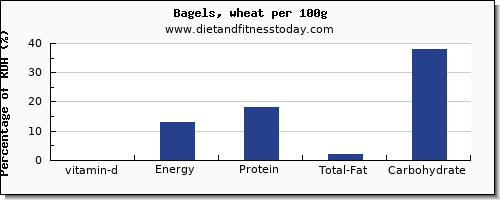vitamin d and nutrition facts in a bagel per 100g